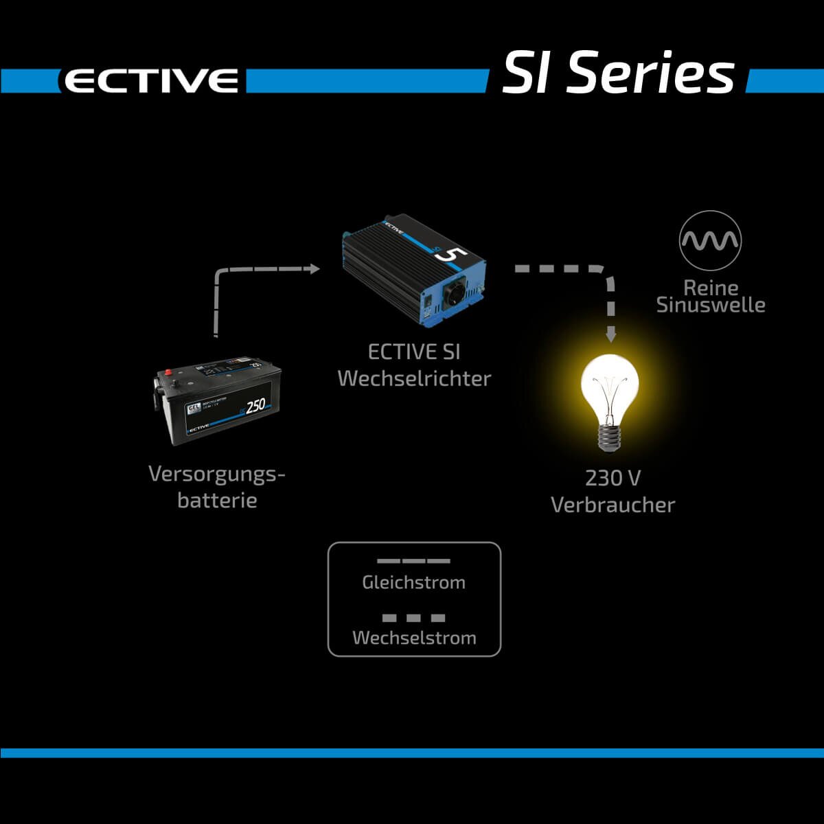 ECTIVE SI 10 1000W/24V Sinus-Wechselrichter mit reiner Sinuswelle