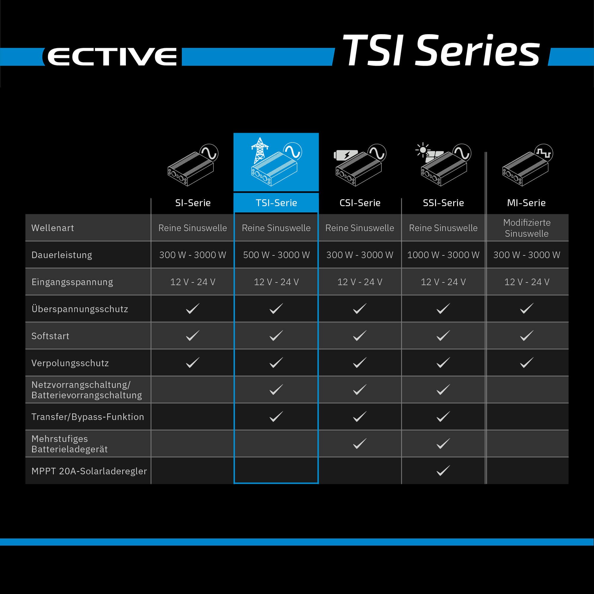 ECTIVE TSI 10 1000W 12V Sinus-Wechselrichter