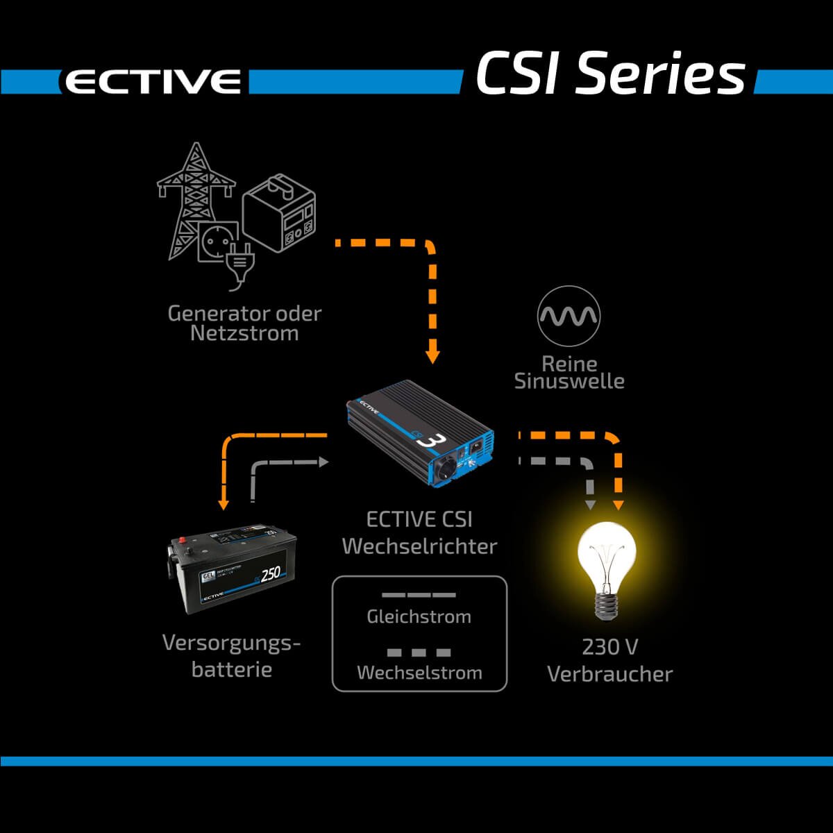 ECTIVE CSI 30 3000W 12V Sinus-Wechselrichter