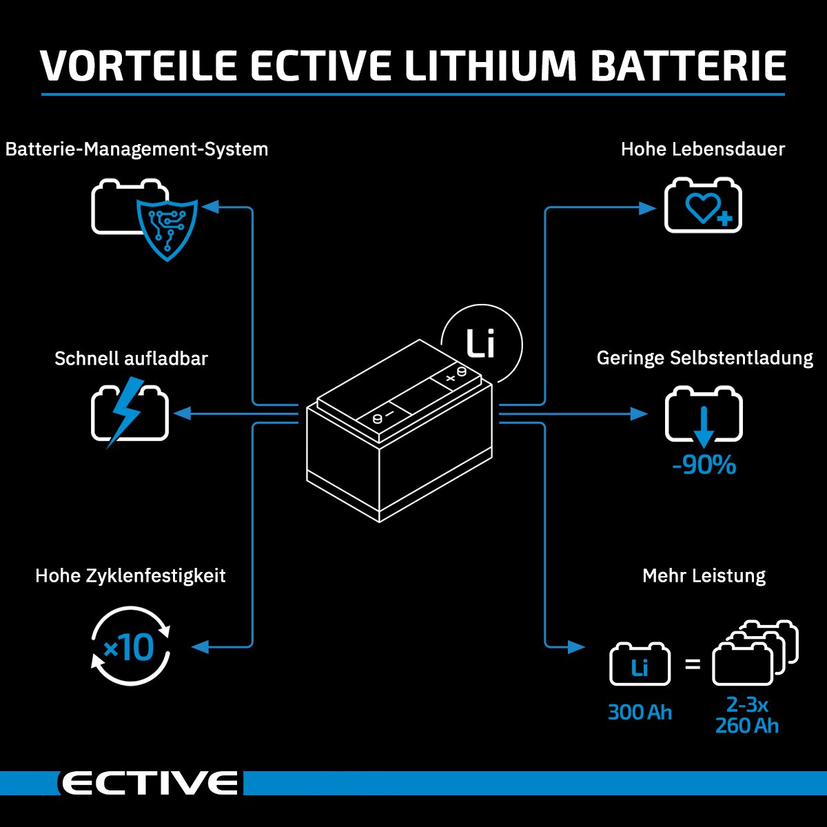 ECTIVE LC 80L 12V LiFePO4 Versorgungsbatterie 80Ah