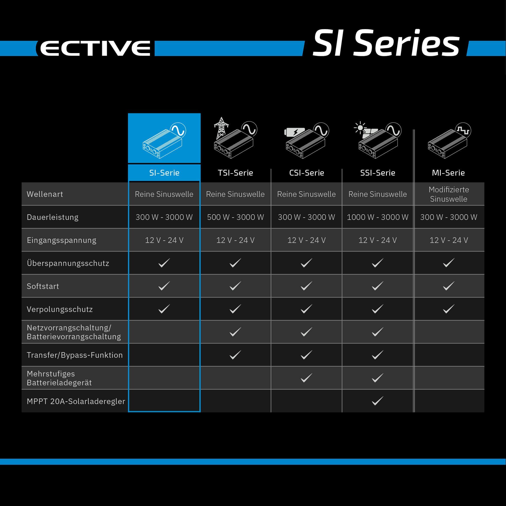 ECTIVE SI 10 1000W/12V Sinus-Wechselrichter mit reiner Sinuswelle