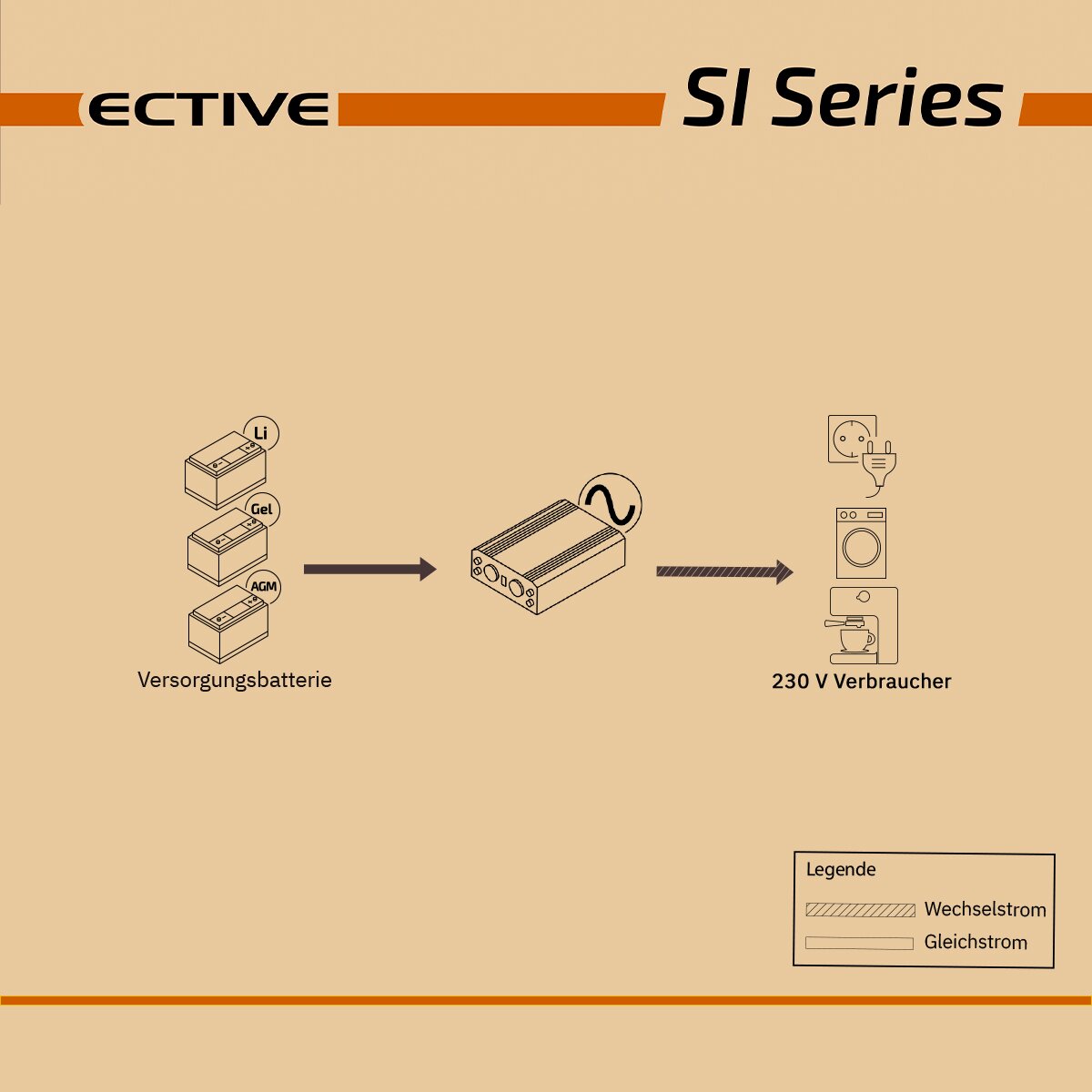 ECTIVE SI 3 300W/12V Sinus-Wechselrichter mit reiner Sinuswelle