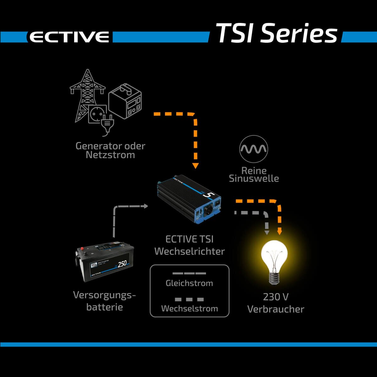 ECTIVE TSI 30 3000W/24V Sinus-Wechselrichter