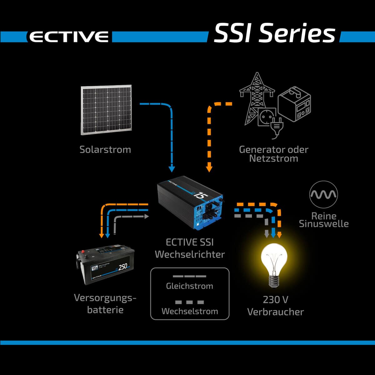ECTIVE SSI 20 2000W/24V Sinus-Wechselrichter