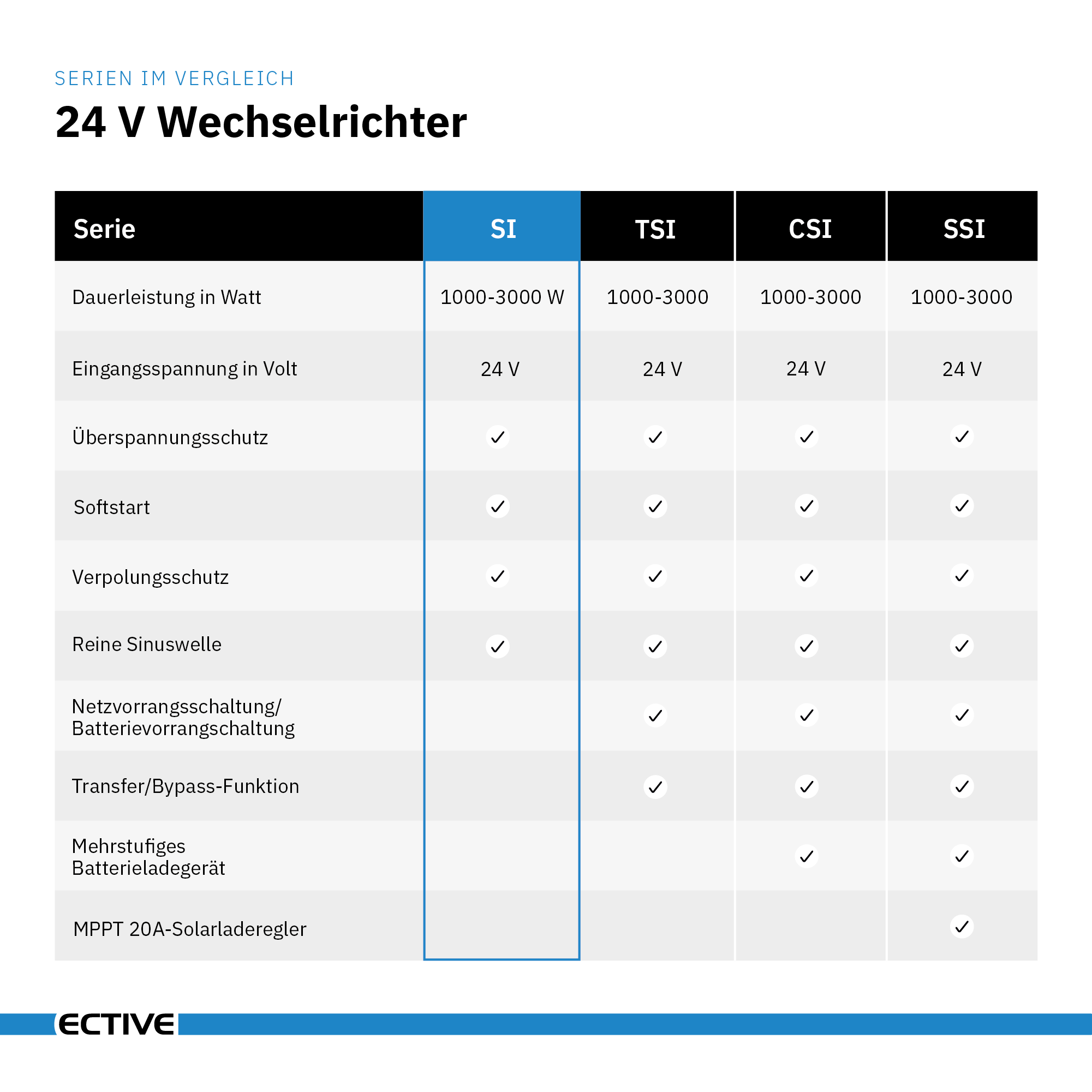 ECTIVE SI 15 1500W/24V Sinus-Wechselrichter mit reiner Sinuswelle