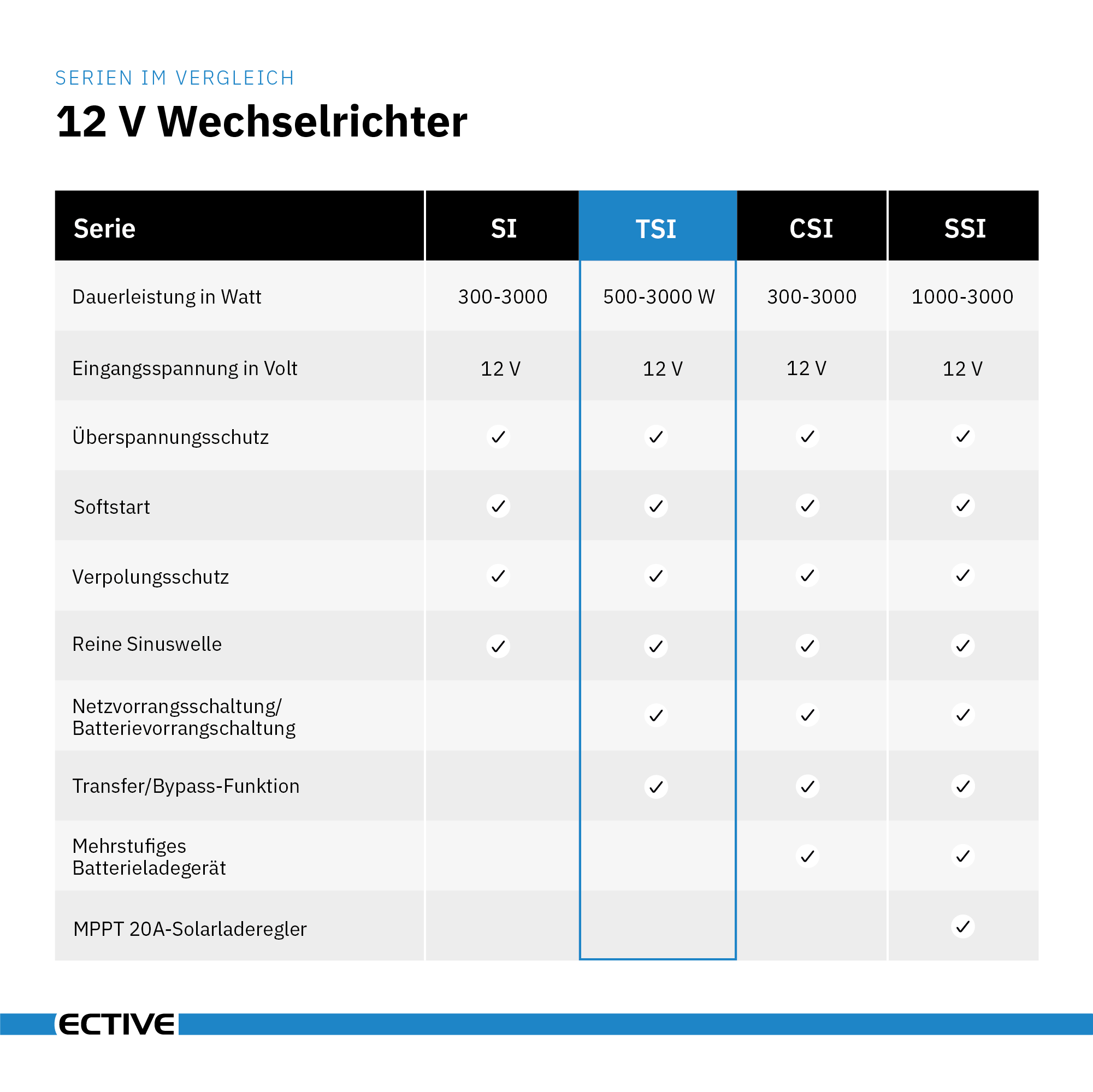 ECTIVE TSI 15 1500W 12V Sinus-Wechselrichter